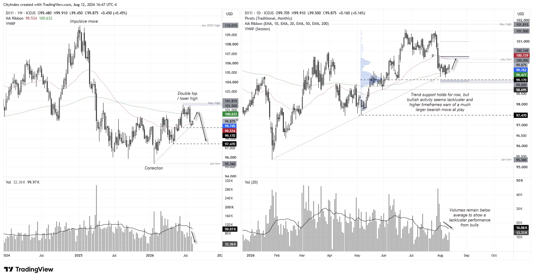 CFTC futures positioning charts show reduced US dollar longs and less bearish EUR/USD positioning, supporting a shift in sentiment.