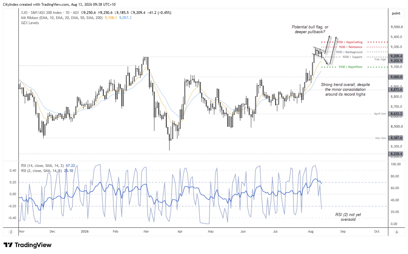 ASX 200 daily chart showing a potential bull flag below record highs, with GEX levels marking 9,100 support and 9,300–9,350 resistance.