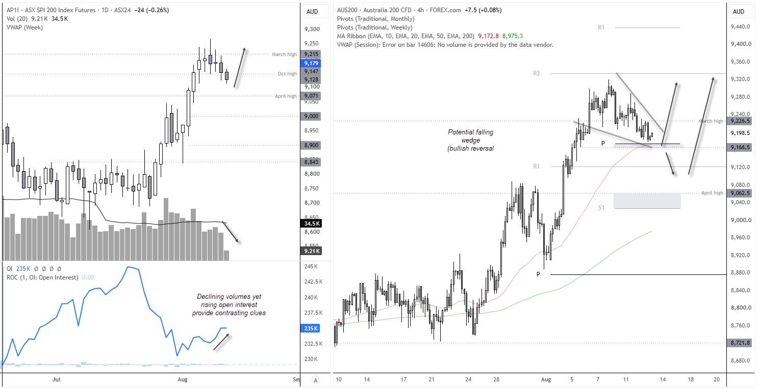 SPI 200 futures chart showing ASX 200 technical outlook with price above 8600 support, testing 8700 resistance zone near 200 EMA, pivot levels and bullish momentum.