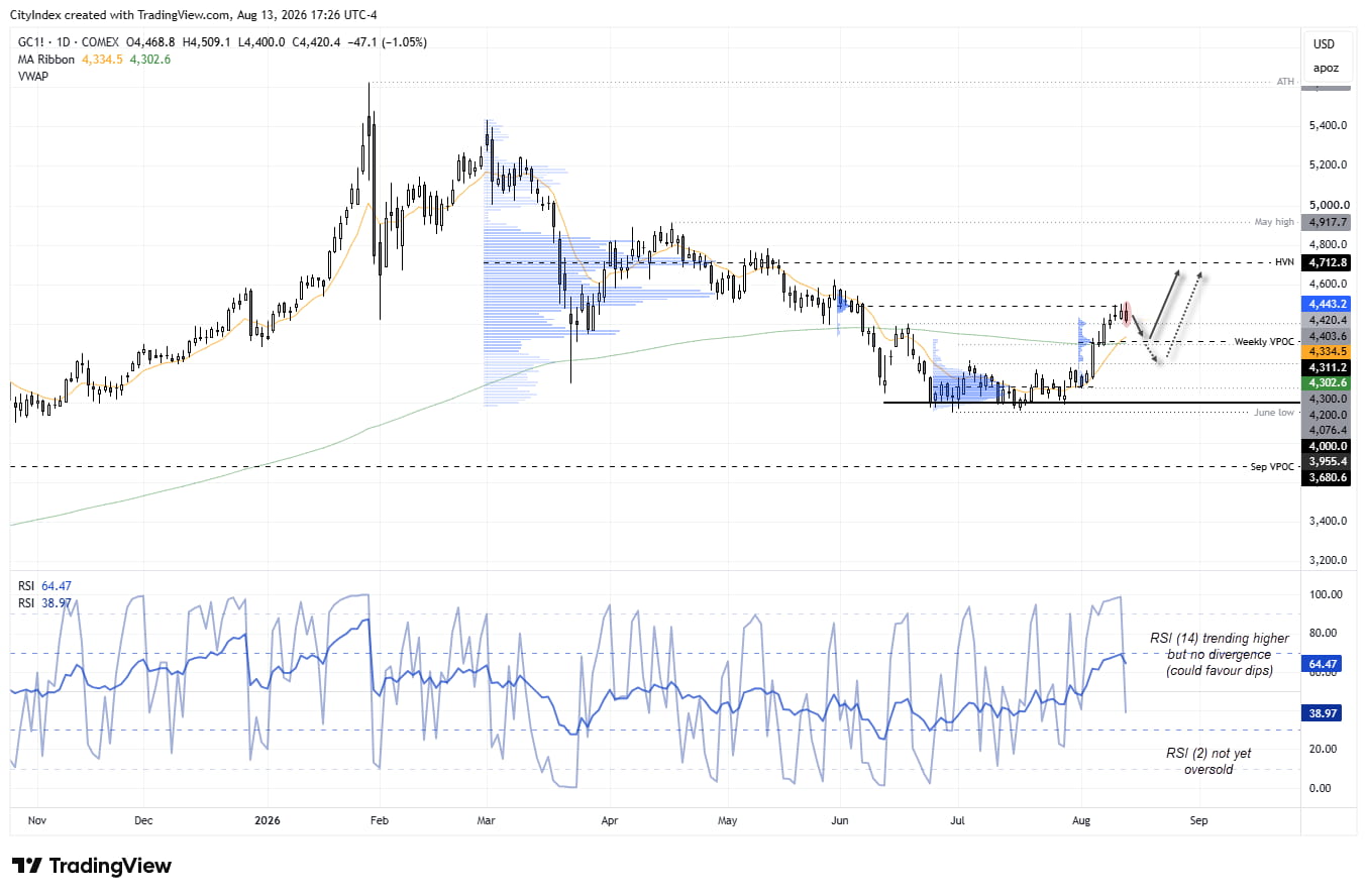 Gold futures daily chart showing a rally from 4,000 support towards 4,450, with resistance near 4,500 and potential upside towards 4,700. Key support levels are around 4,400, 4,300 and 4,200.