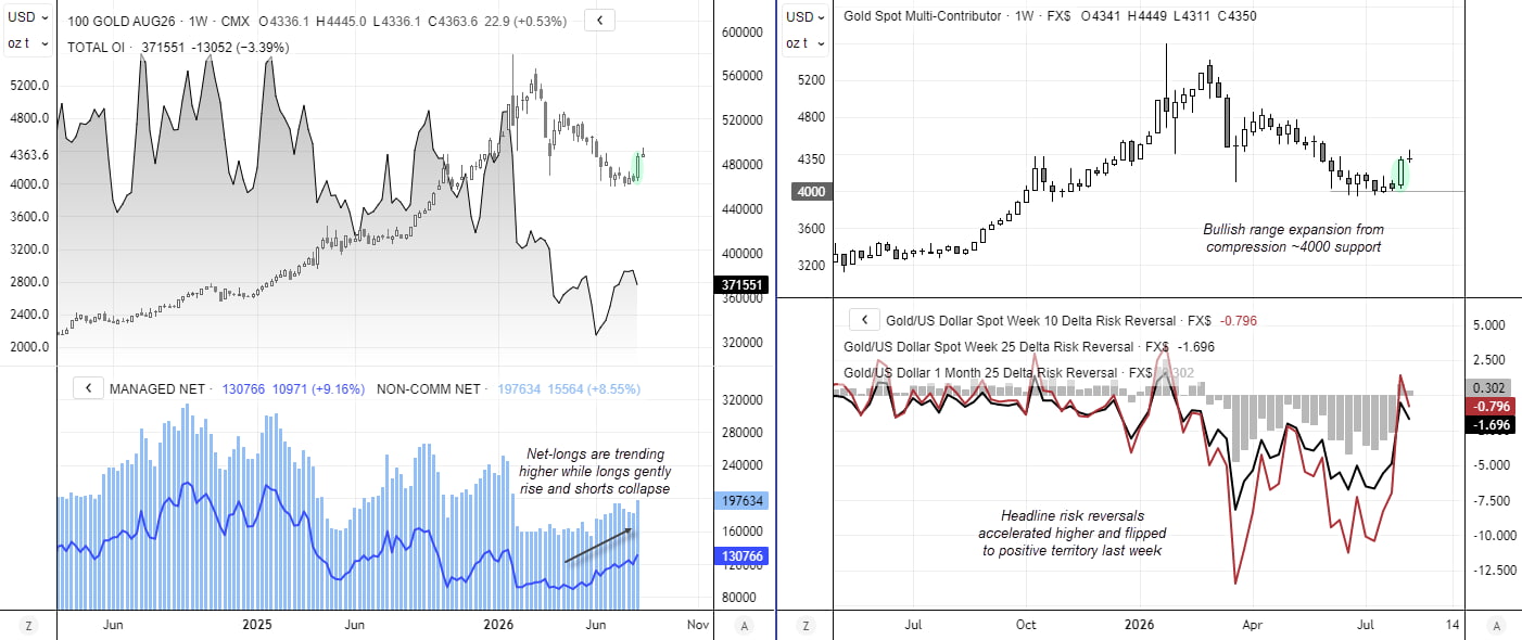 Gold futures COT positioning shows rising net longs as shorts decline, while gold risk reversals rebound sharply from deeply negative levels.