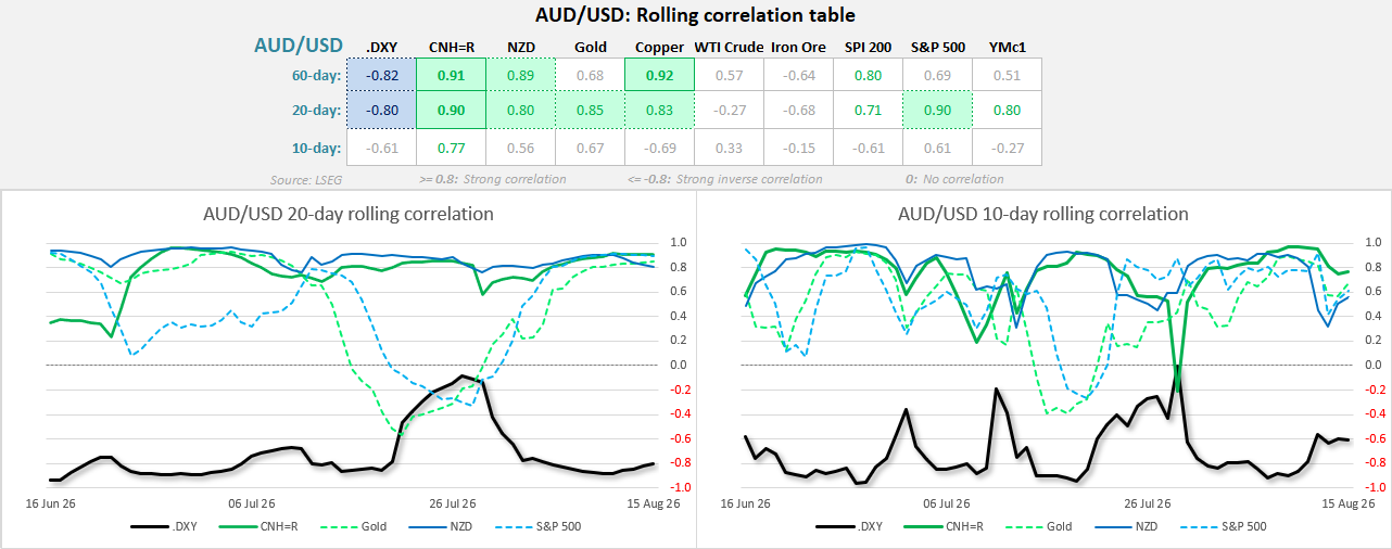 AUD/USD correlation table showing links with the US dollar, yuan, gold, copper, S&P 500, ASX 200, iron ore and WTI crude oil.