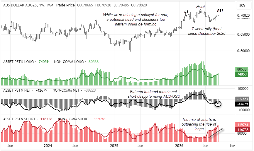 AUD/USD COT report shows the Australian dollar rising for seven weeks as futures traders remain net short and shorts increase.