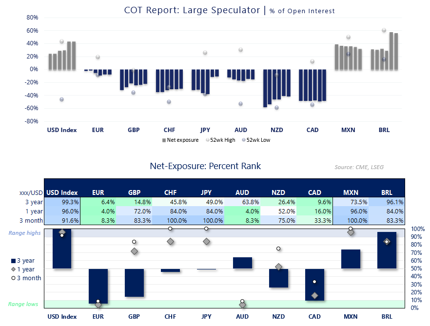 COT positioning shows large speculator exposure across major FX futures, with US dollar longs near range highs while euro positioning remains bearish.