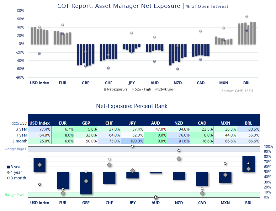 COT positioning shows asset manager net exposure across major FX futures, with US dollar and euro longs elevated while AUD positioning sits near range lows.