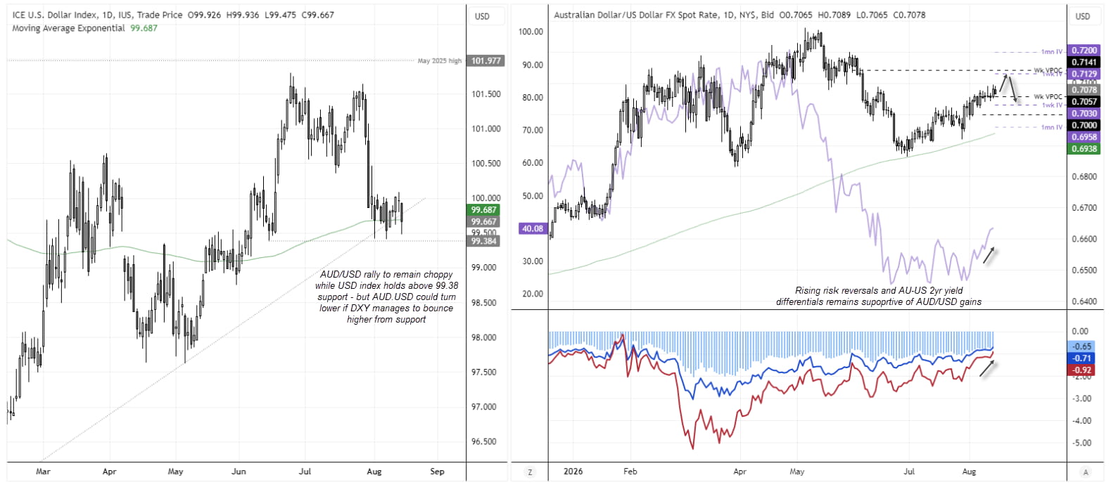 Traders remained net-short the Australian dollar, with only minor adjustments to positioning across large specs and asset managers