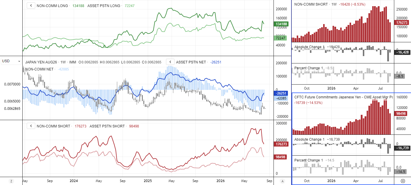 Japanese yen COT positioning shows large speculators and asset managers cutting short exposure for a second week following joint currency intervention.