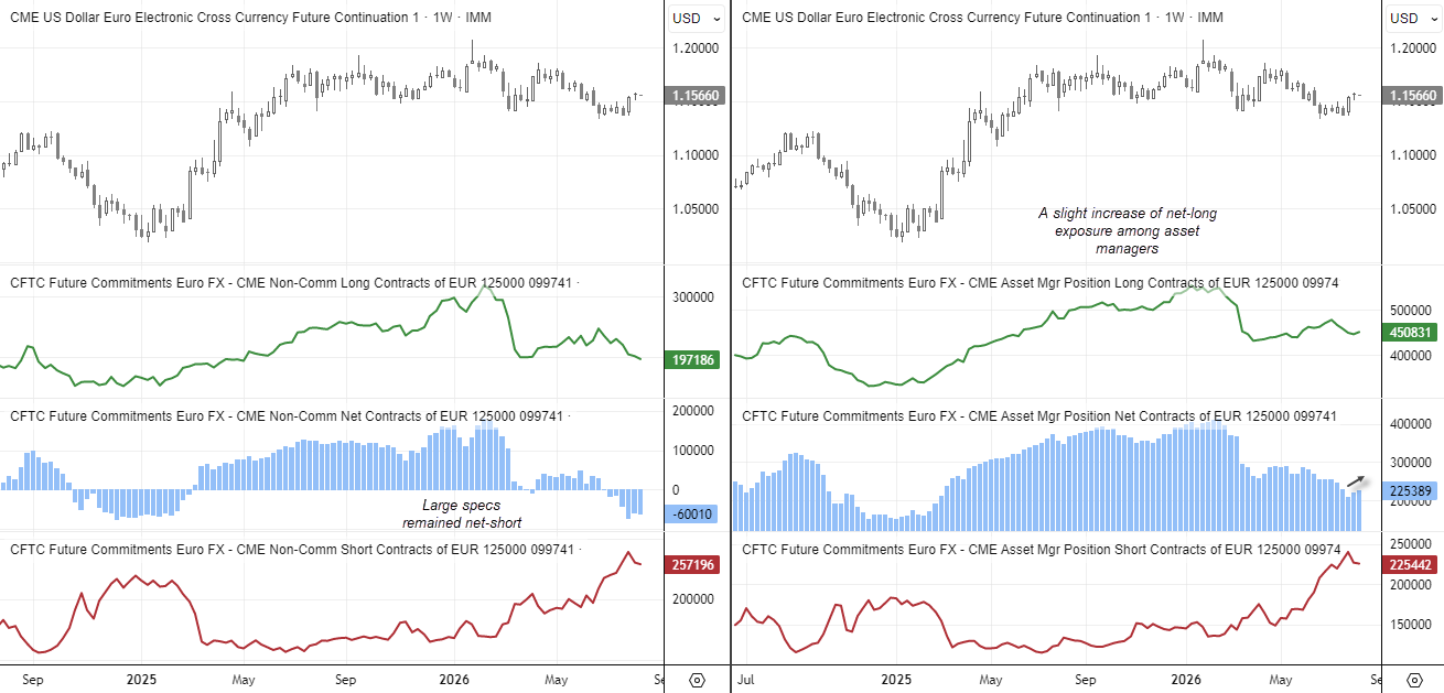 EUR/USD COT positioning shows large speculators remaining net-short euro futures, while asset managers increased net-long exposure.