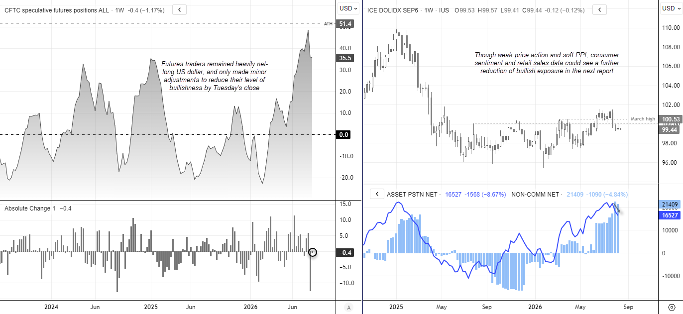 COT positioning shows large speculators and asset managers remaining net-long US dollar futures as the US Dollar Index pulls back from recent highs.