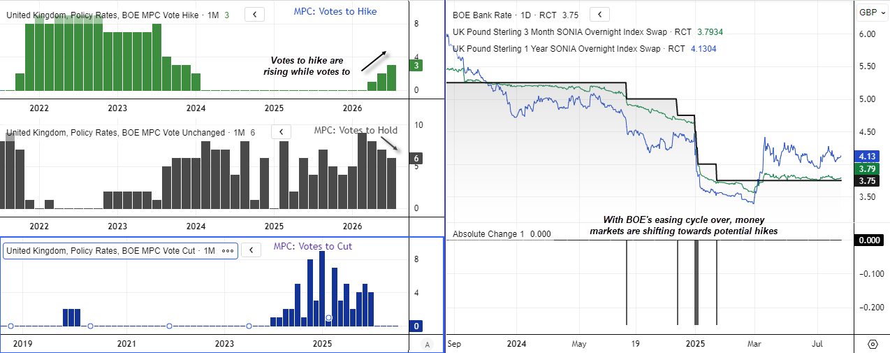 BoE rate, MPC votes and SONIA pricing show UK interest rate expectations shifting from easing towards potential tightening.