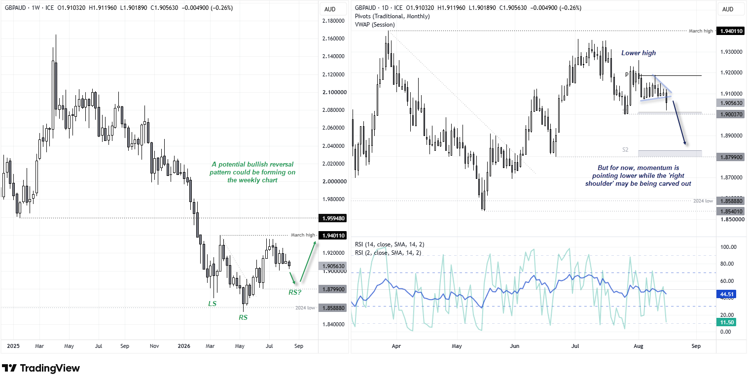 GBP/AUD weekly and daily charts show a bearish breakdown towards 1.90 while a potential inverted head and shoulders forms.