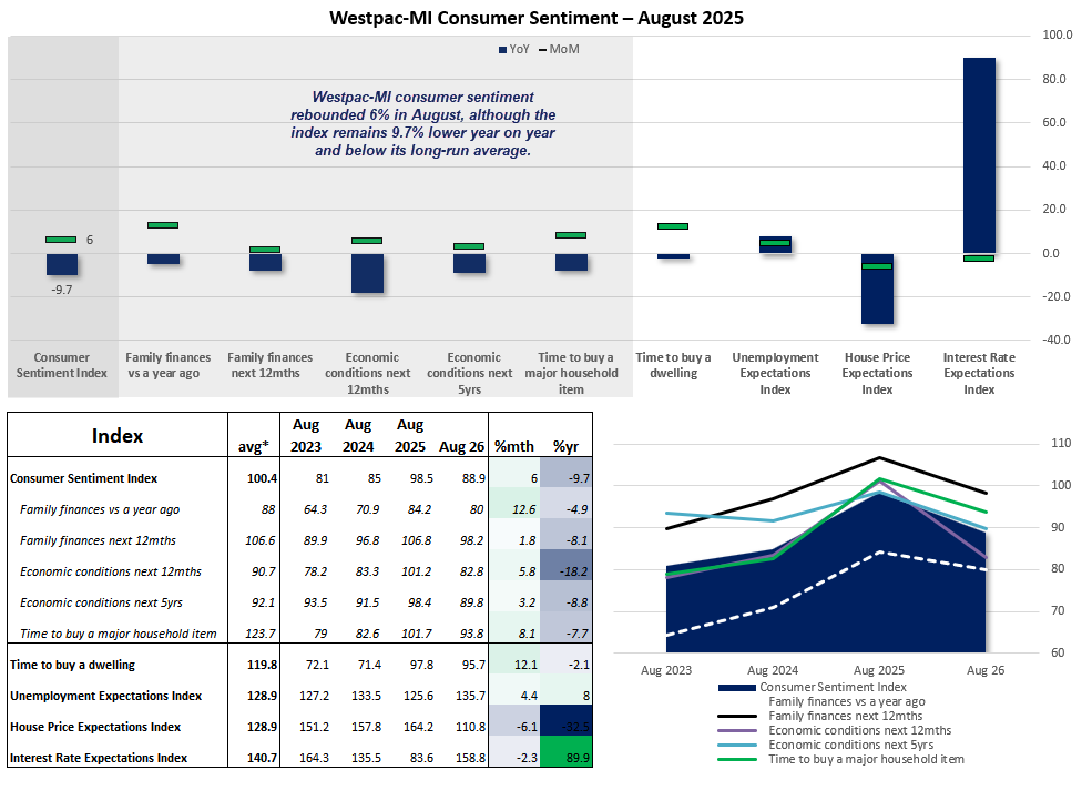 Westpac-MI consumer sentiment rose 6% to 88.9 in August, but remained 9.7% lower year on year as the RBA held rates.
