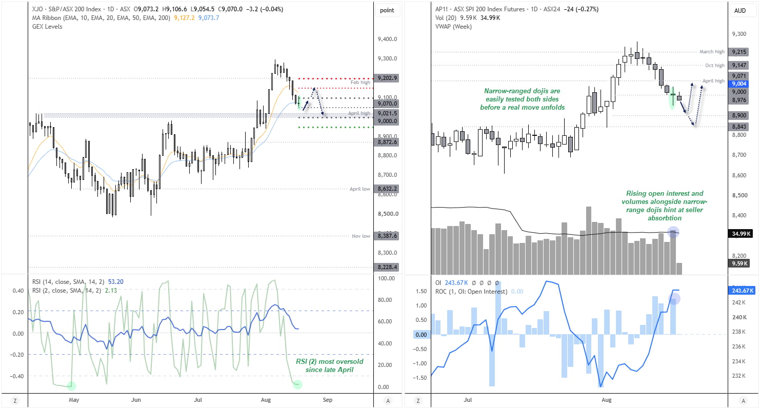 ASX 200 and SPI 200 futures charts show oversold momentum, seller absorption and potential support near 9,000 ahead of expiry.