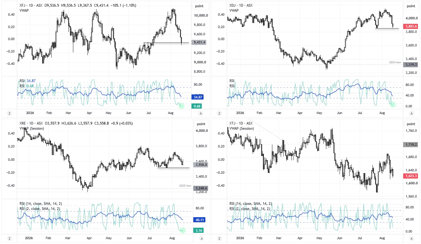 ASX sector charts show financials at a six-month low as discretionary tests support and real estate hints at stabilisation.