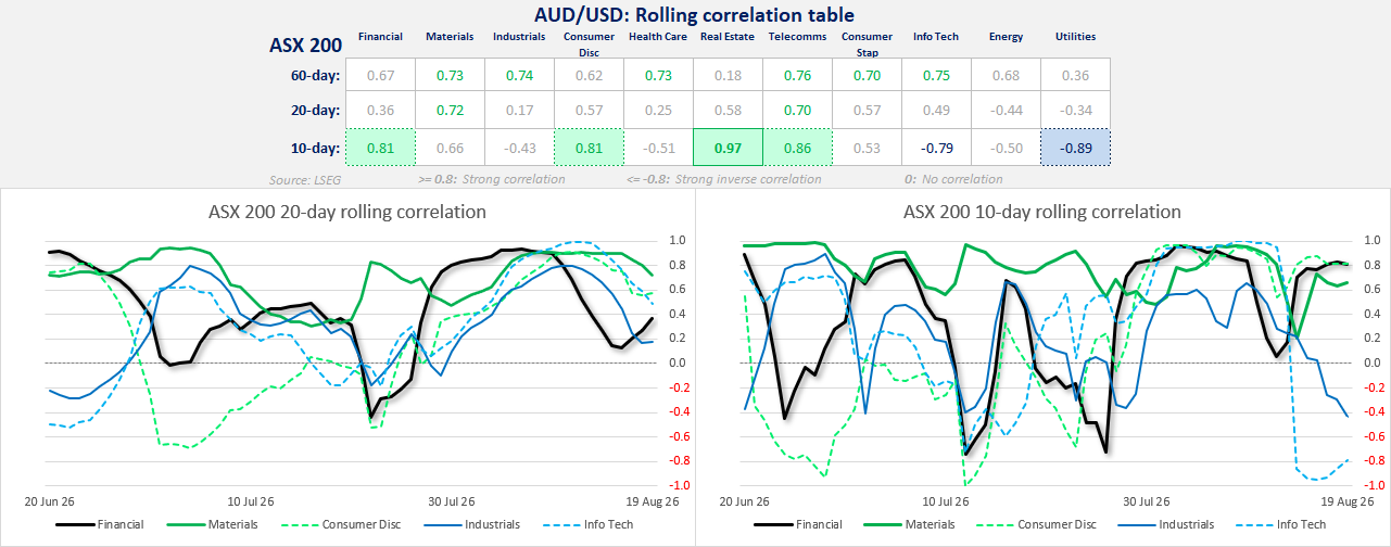 ASX 200 rolling correlation table and charts show sector relationships across 10-, 20- and 60-day periods for Australian index traders.