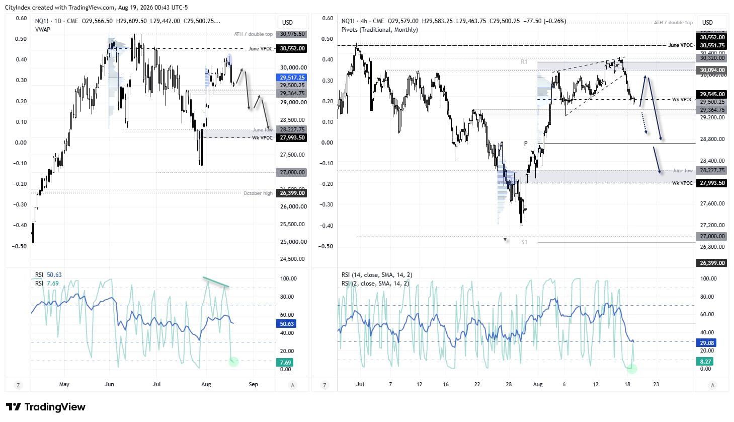 Nasdaq 100 futures test support near 29,000 as bearish momentum builds, with 28,800 and the June low near 28,200 in focus.
