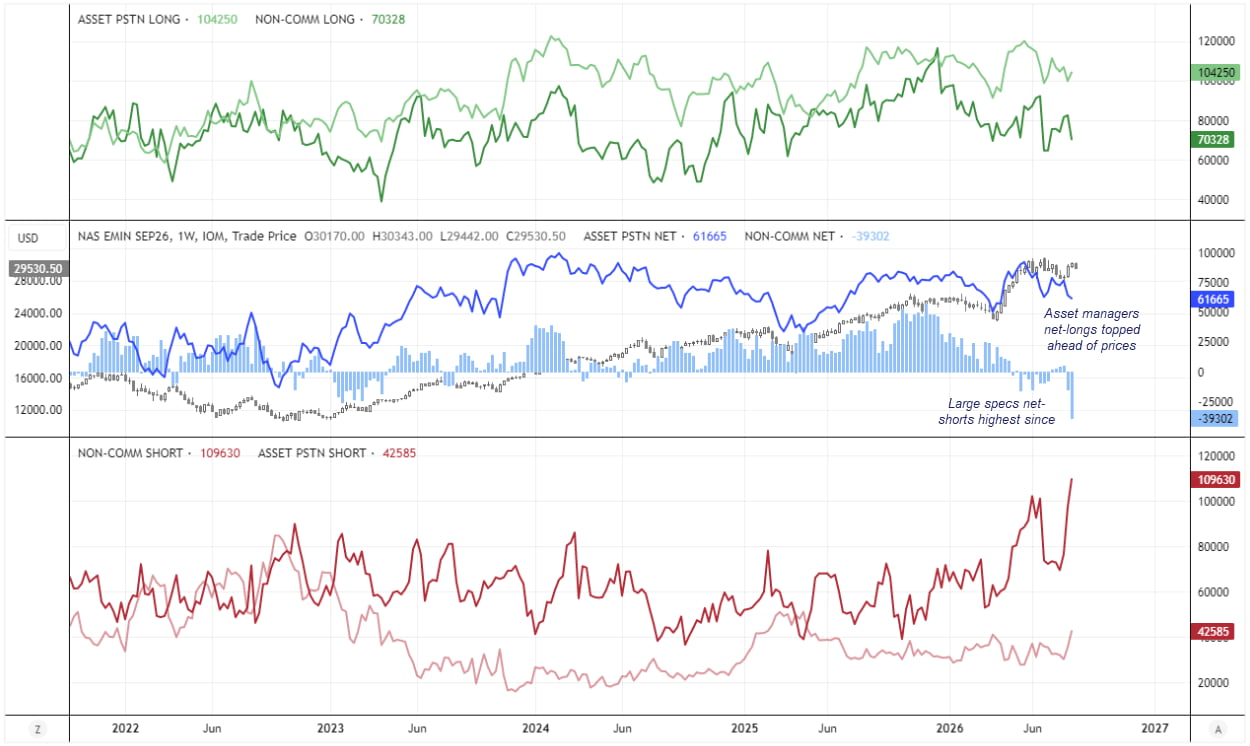 Nasdaq 100 futures positioning shows large speculators at their most net short since 2020 as asset managers trim bullish exposure.