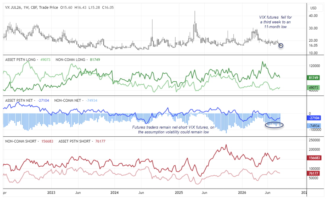 VIX futures fall to an 11-month low as asset managers and non-commercial traders remain net short, signalling expectations for low volatility.