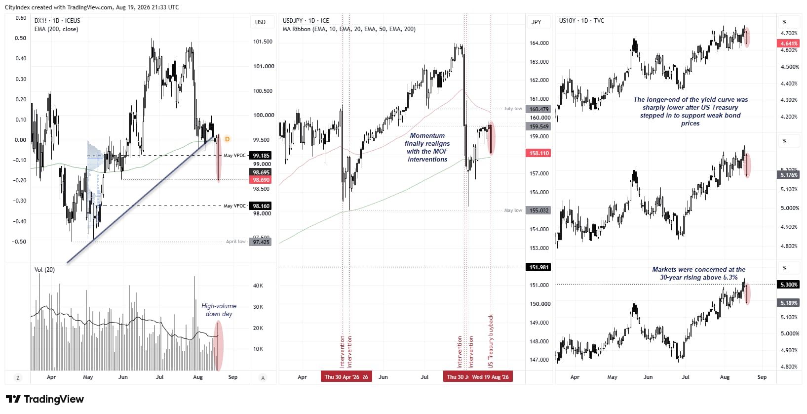 US dollar and USD/JPY fall as 10-, 20- and 30-year Treasury yields retreat sharply following increased Treasury bond buybacks.