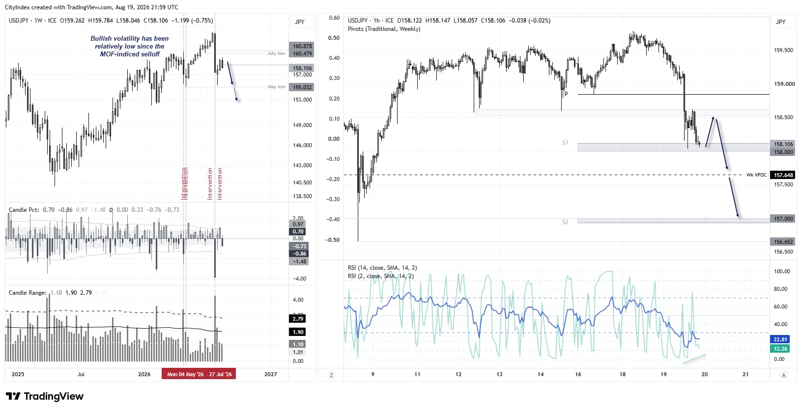 USD/JPY weekly and hourly charts show bearish momentum building, with Japanese yen strength targeting 157.65 and 157.00 support.