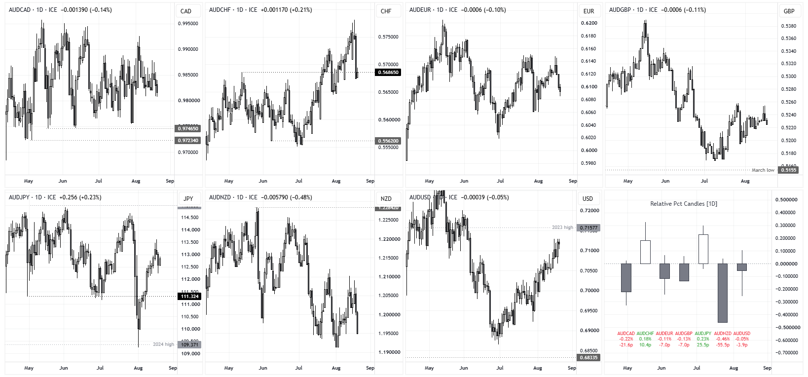 Australian dollar daily charts compare AUD/USD, AUD/JPY, AUD/NZD and major crosses, highlighting mixed AUD performance after jobs data.