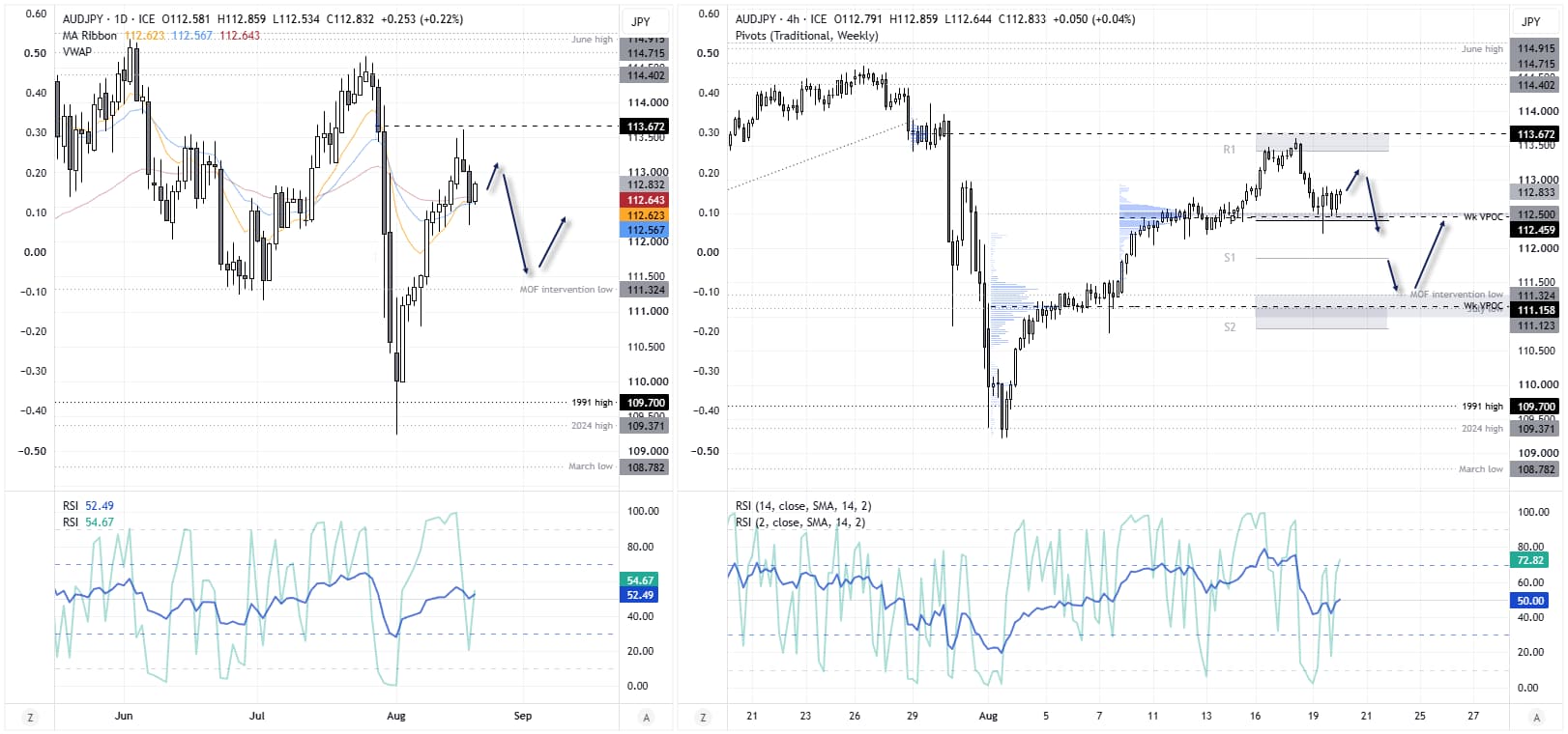 AUD/JPY daily and 4-hour charts highlight support near 112.60, resistance around 113 and potential bearish reversal scenarios.