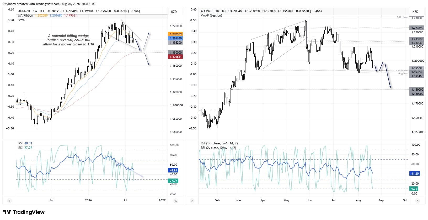 AUD/NZD weekly and daily charts show bearish momentum building, with the Australian dollar at risk of retracing towards 1.18.