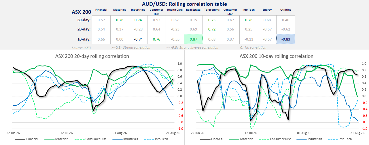 ASX 200 sector correlation table with 10-, 20- and 60-day readings, plus rolling charts highlighting shifting relationships across Financials, Materials, Industrials, Consumer Discretionary and Info Tech.