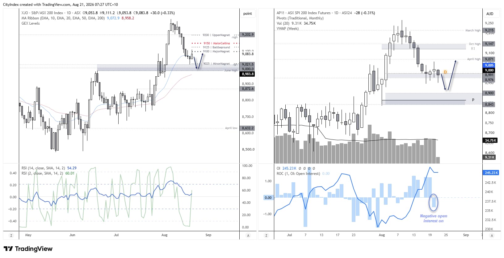 ASX 200 cash and SPI 200 futures daily charts showing key technical support, GEX levels, weekly VWAP, volume and rising futures open interest.