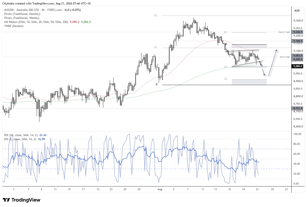 ASX 200 4-hour chart shows bearish consolidation above 9,000 support, with 8,900 downside risk and 9,100 resistance.