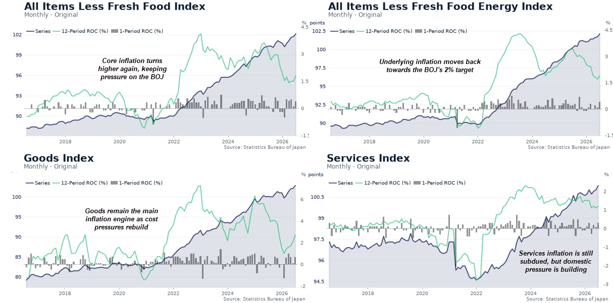 Japan CPI charts show core inflation, underlying CPI, goods and services prices, highlighting renewed inflation pressure ahead of the BOJ.
