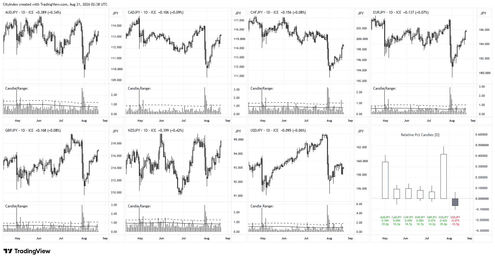 JPY crosses chart showing broad yen weakness, with AUD/JPY, CAD/JPY, CHF/JPY, EUR/JPY, GBP/JPY and NZD/JPY rising as USD/JPY steadies.