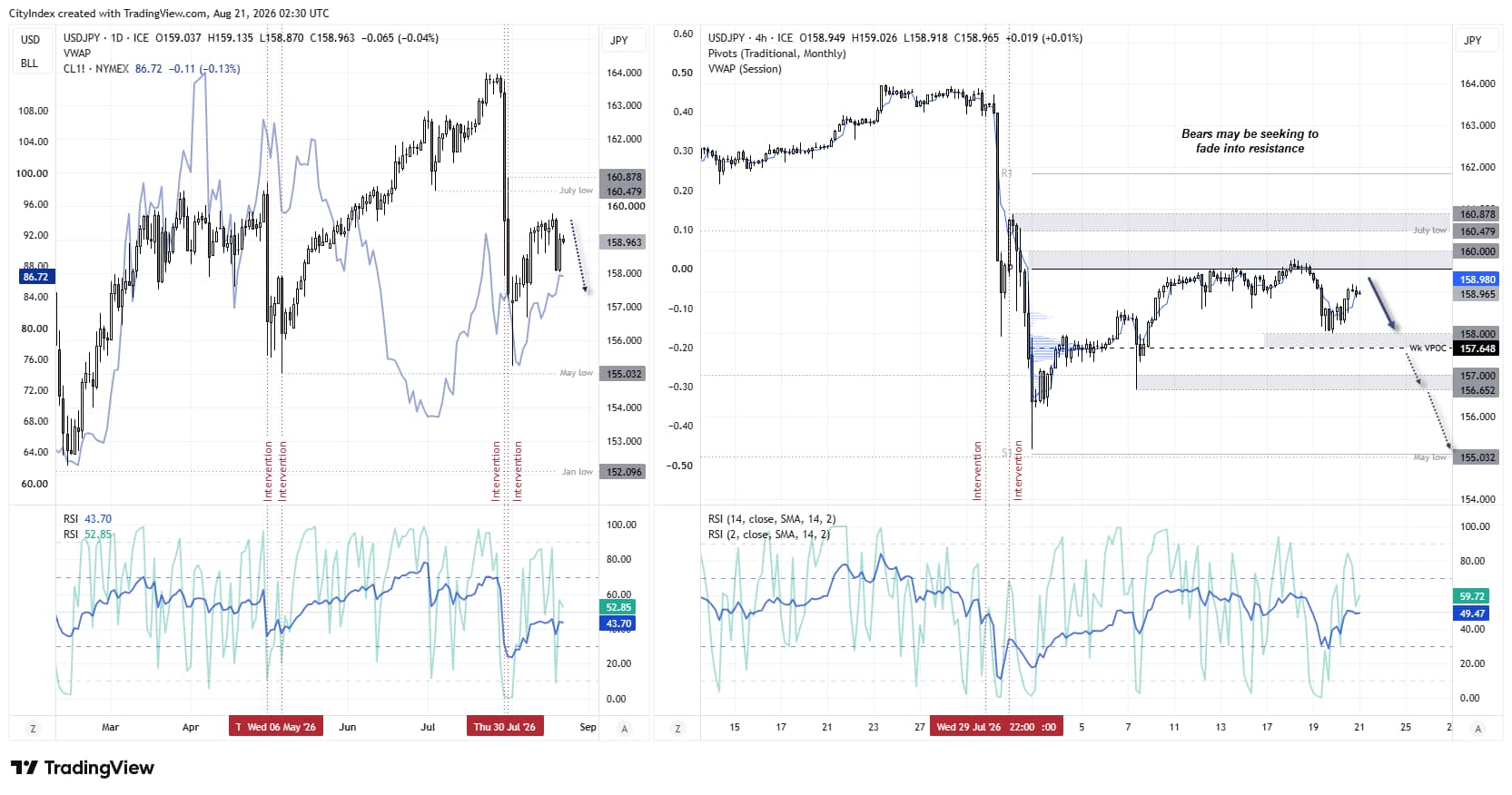 USD/JPY daily and 4-hour charts show intervention-driven volatility, resistance near 160.9 and downside levels around 157.65 and 156.65.