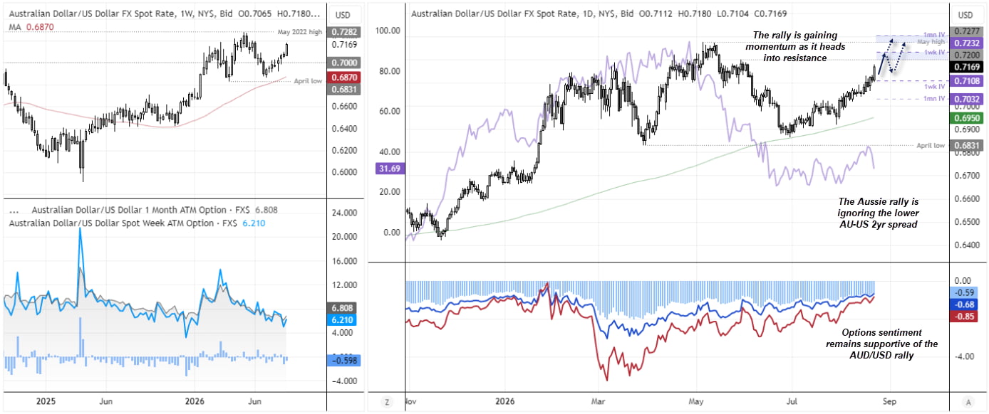 AUD/USD rallies towards 72c and the May 2022 high despite a falling AU-US 2-year yield spread, while options sentiment remains supportive.