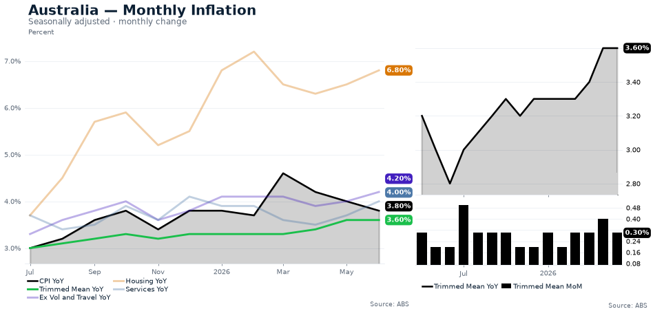 Australian inflation chart shows headline and trimmed mean CPI remaining elevated, keeping RBA hike risks alive despite softer rate expectations.