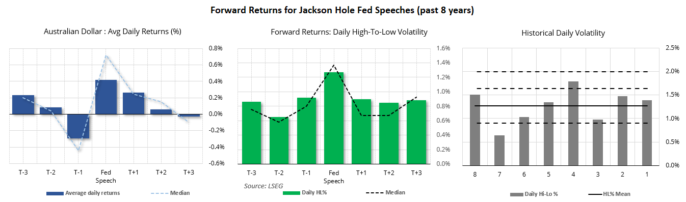 AUD/USD Jackson Hole seasonality shows positive speech-day returns and higher volatility, with daily ranges averaging 1.3% over the past eight years.