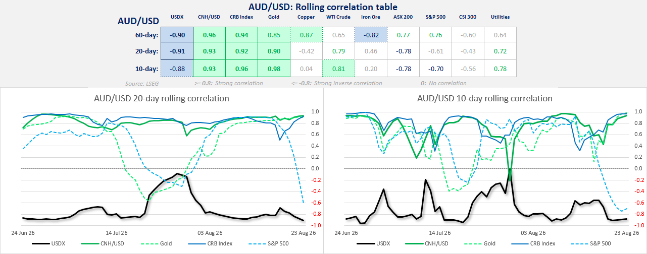 AUD/USD rolling correlations show a strong inverse relationship with the US dollar and positive links to the yuan, gold and commodities.