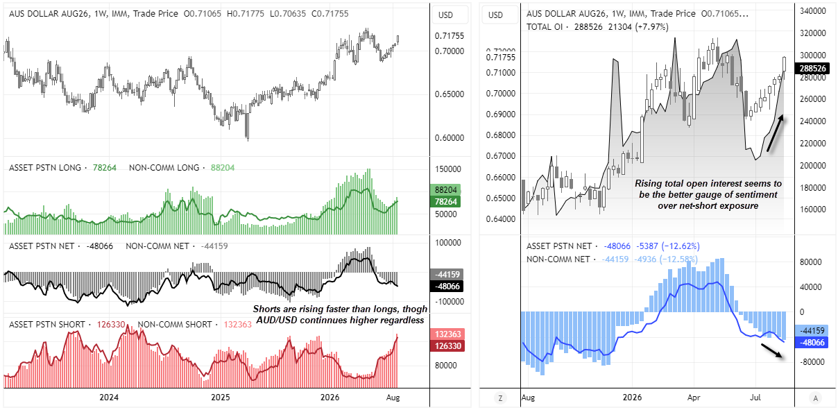 AUD/USD futures positioning shows rising net-short exposure despite an eight-week Australian dollar rally, while total open interest accelerates higher.