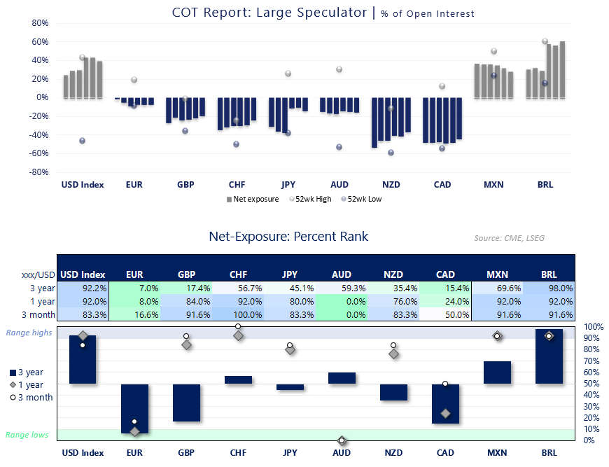 COT asset manager positioning shows heavy short exposure to GBP, CHF, NZD and CAD, while USD, EUR and BRL remain net long.