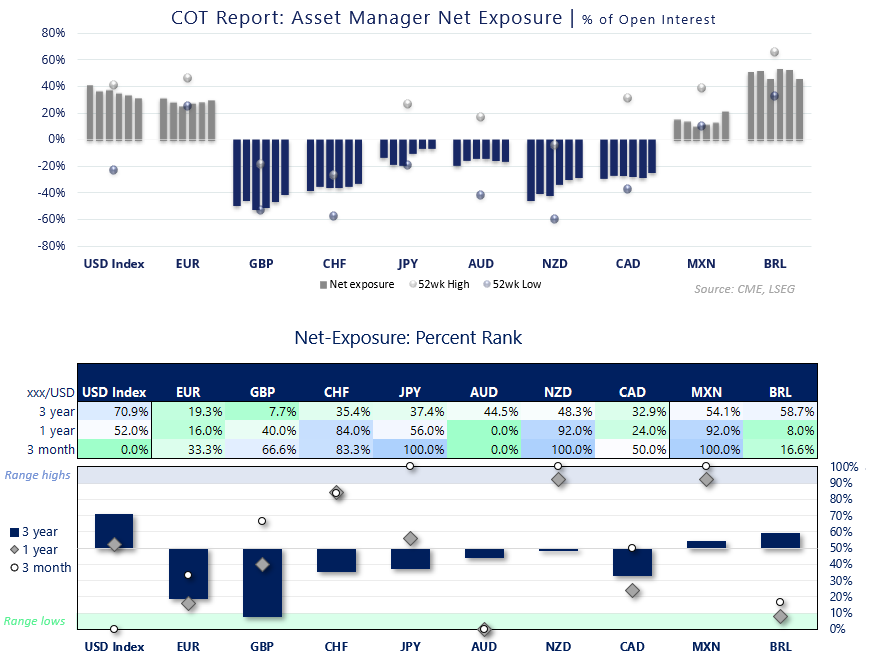 COT large speculator positioning shows strong net-long exposure to the US dollar, Mexican peso and Brazilian real, while CAD and NZD remain heavily short.