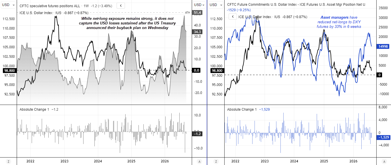 US dollar COT positioning shows elevated net-long exposure before Wednesday’s DXY selloff, with traders trimming bullish futures bets.