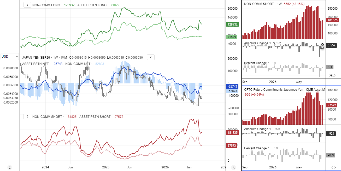 Japanese yen COT positioning shows large speculators adding modestly to gross shorts despite recent intervention, while JPY futures hold above their lows.