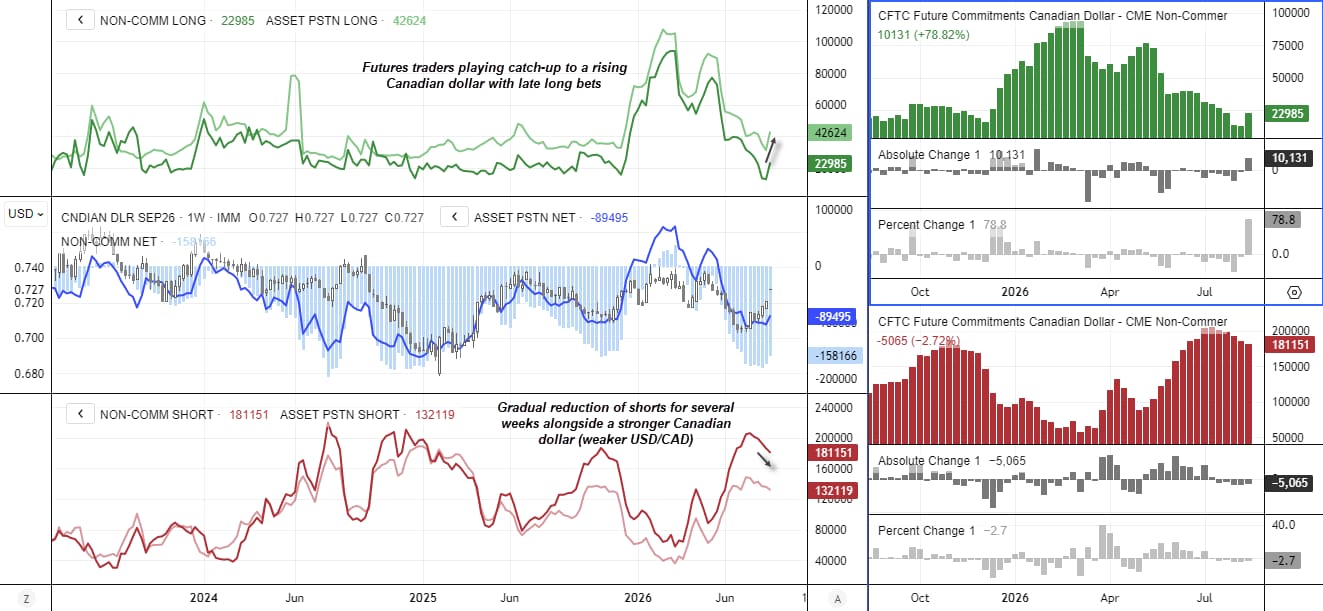 Canadian dollar COT positioning shows futures traders adding CAD longs and trimming shorts as USD/CAD trends lower.
