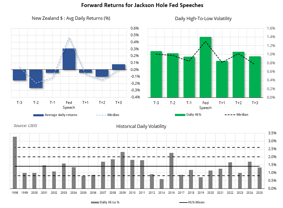NZD/USD forward returns around Jackson Hole Fed speeches, showing speech-day returns, volatility and historical ranges since 1998.