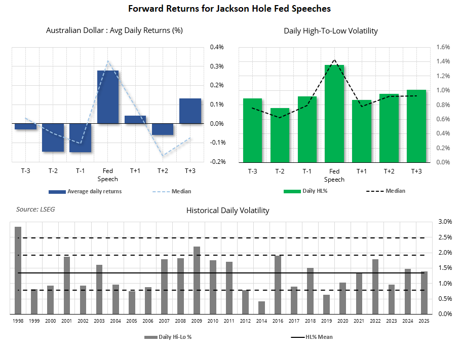 AUD/USD forward returns around Jackson Hole Fed speeches, showing positive speech-day returns, volatility and historical ranges since 1998.