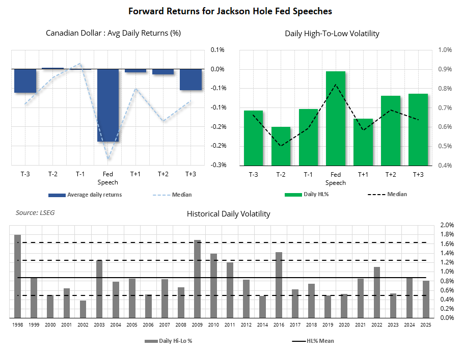 USD/CAD forward returns around Jackson Hole Fed speeches, showing bearish speech-day returns, volatility and historical ranges since 1998.