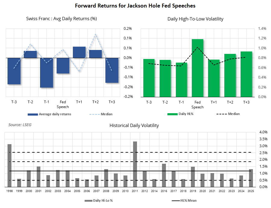 USD/CHF forward returns around Jackson Hole Fed speeches, showing speech-day volatility and historical daily ranges since 1998.