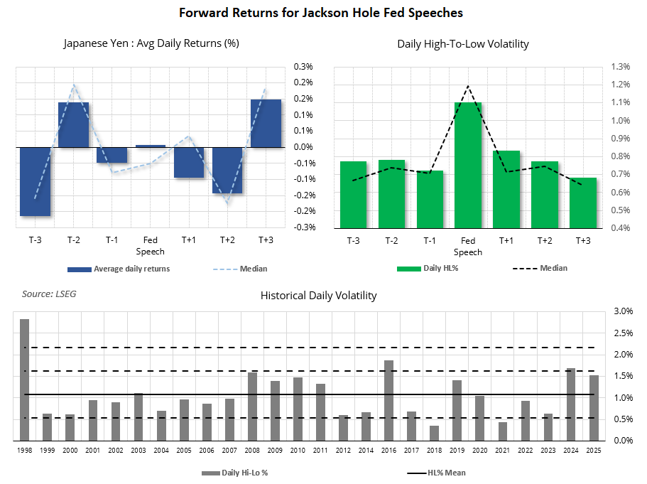 USD/JPY forward returns around Jackson Hole Fed speeches, showing mixed returns, elevated speech-day volatility and historical daily ranges since 1998.