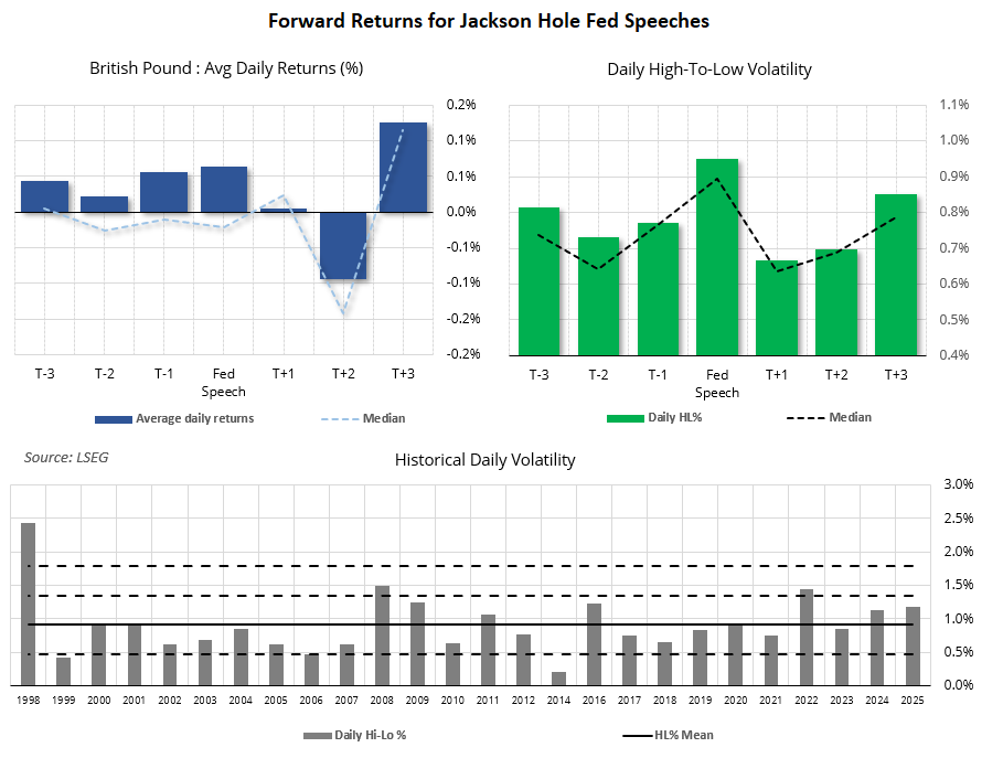 GBP/USD forward returns around Jackson Hole Fed speeches, showing speech-day volatility, average returns and historical daily ranges since 1998.