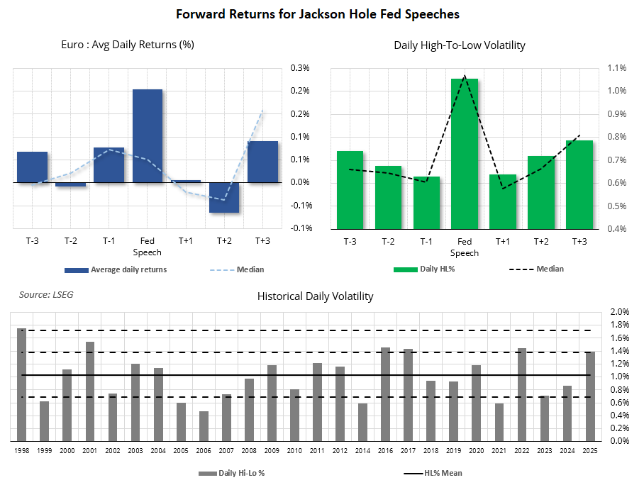 EUR/USD forward returns around Jackson Hole Fed speeches, showing speech-day volatility, average returns and historical high-low ranges since 1998.